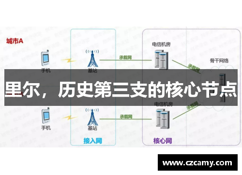 里尔，历史第三支的核心节点